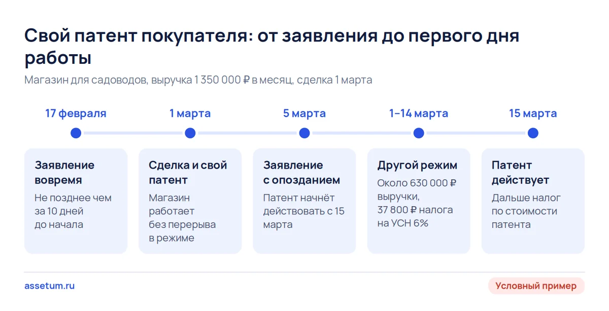 Шкала: заявление на патент 17 февраля даёт патент с 1 марта, опоздание до 5 марта стоит 14 дней на другом режиме