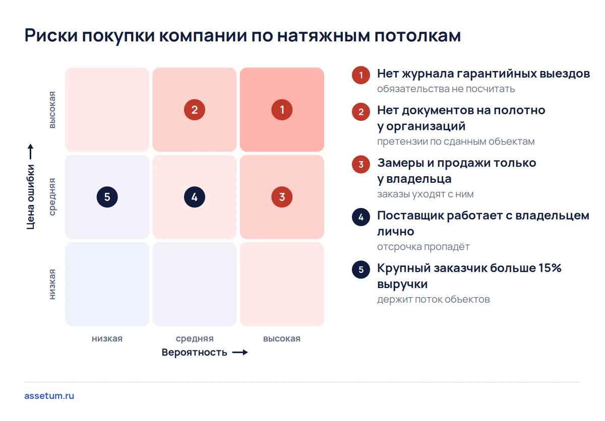 Карта рисков компании по натяжным потолкам: дороже всего отсутствие журнала гарантий и документов на полотно