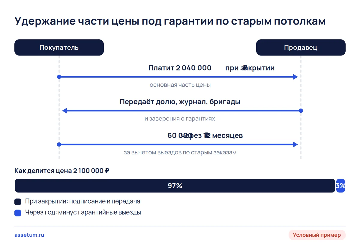Схема сделки по потолочной компании: 2 040 000 ₽ при закрытии и 60 000 ₽ через год за вычетом гарантийных выездов