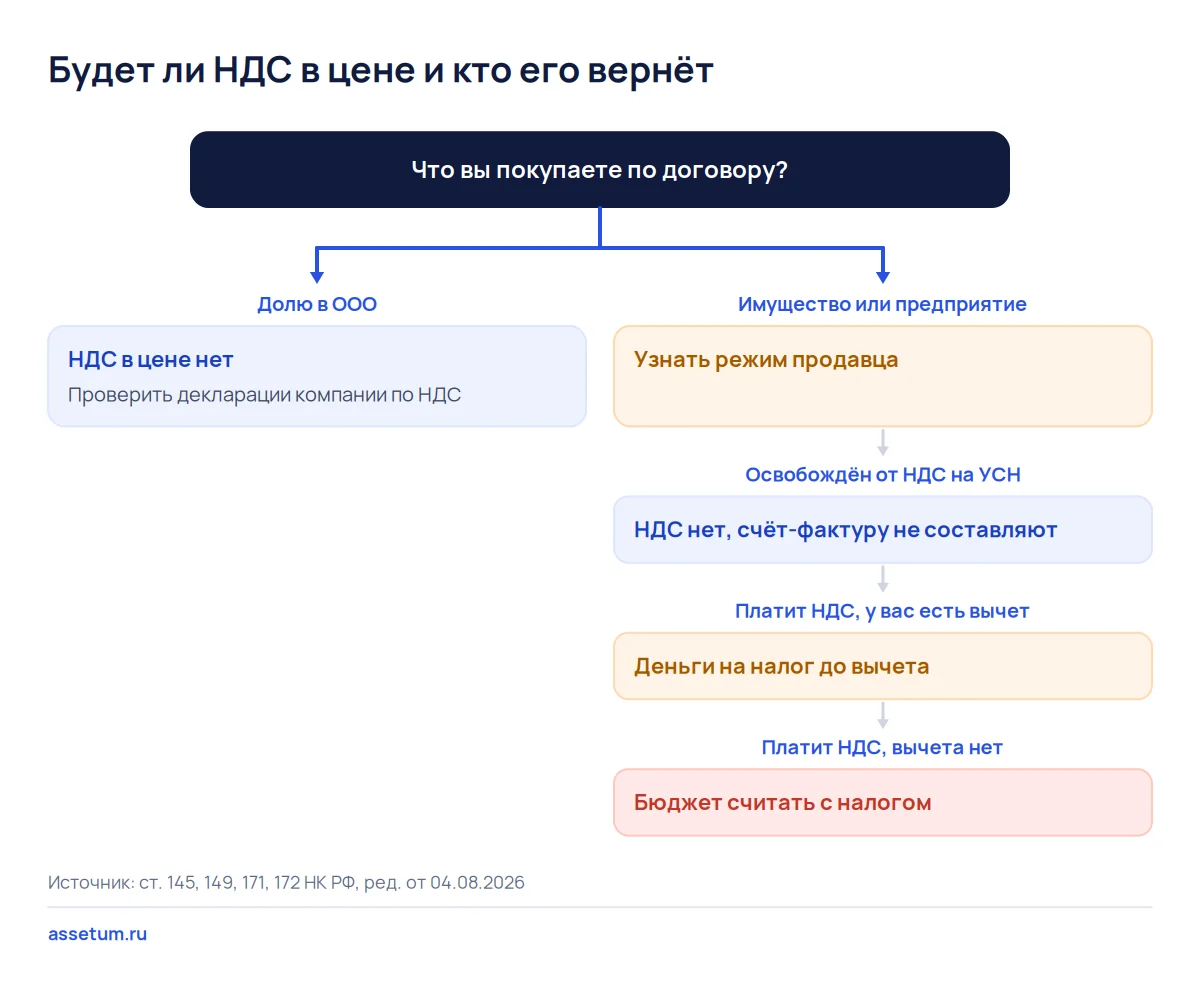 Дерево решений: доля в ООО идёт без НДС, у имущества и предприятия итог зависит от режима продавца и вычета у покупателя