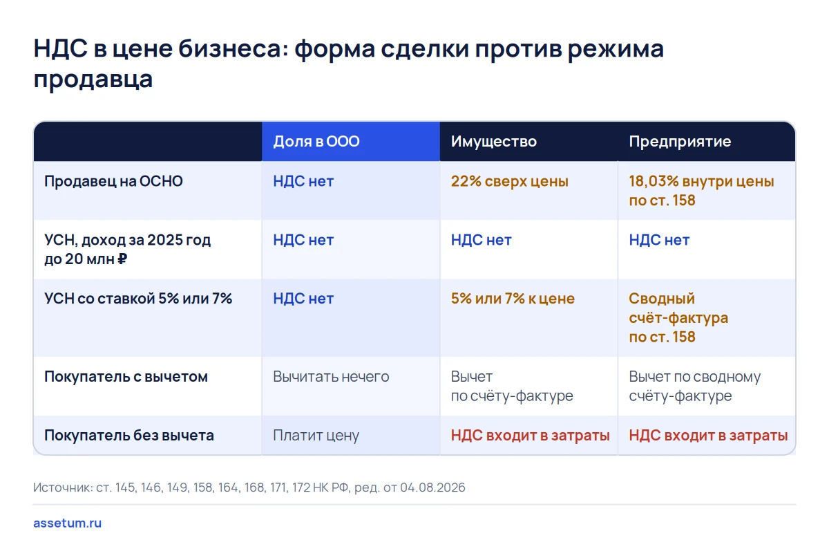 Матрица: при покупке доли в ООО НДС нет, у имущества и предприятия он зависит от режима продавца и права покупателя на вычет