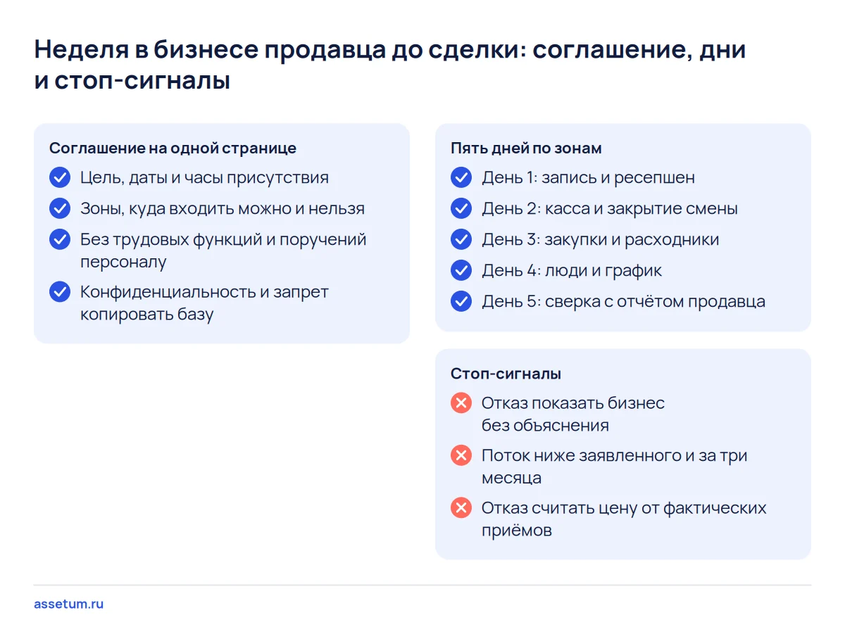 Чек-лист недели покупателя в бизнесе продавца: пункты соглашения, пять дней по зонам и три стоп-сигнала для отказа