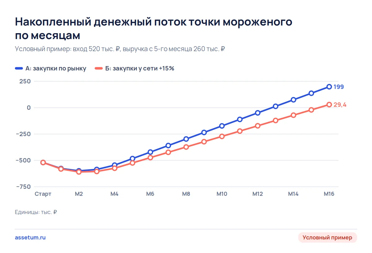 График накопленного потока франшизы мороженого: минус до 599–609 тыс. ₽ на 2-м месяце, возврат вложений на 13-м и 16-м