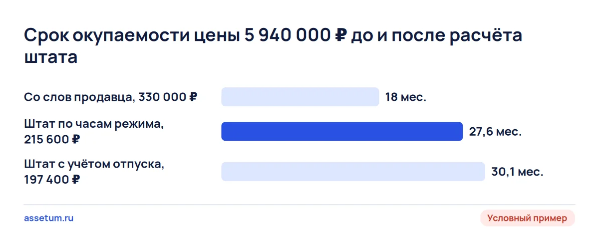 Срок окупаемости центра МРТ за 5,94 млн ₽: 18 месяцев по словам продавца, 27,55 и 30,09 месяца после расчёта штата