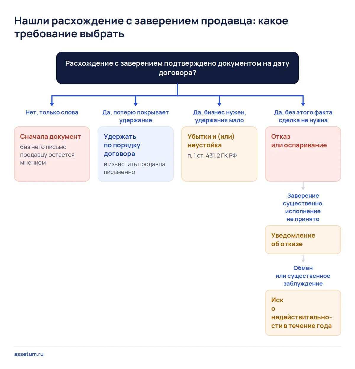 Дерево решений покупателя доли при нарушении заверений: документ, удержание, убытки или неустойка, отказ либо оспаривание