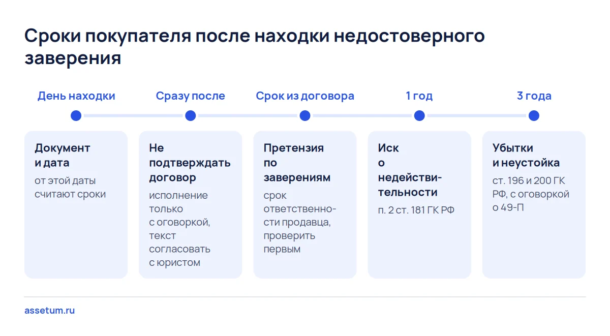 Шкала сроков после находки ложного заверения: дата, договорный срок, год на оспаривание и три года на убытки