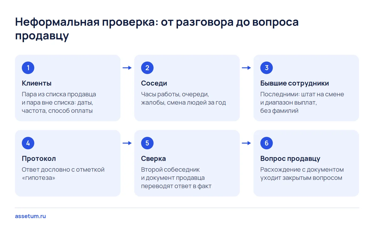 Схема неформальной проверки бизнеса: клиенты, соседи, бывшие сотрудники, протокол, сверка с документом и вопрос продавцу