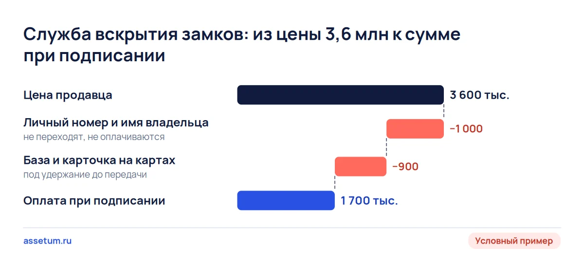 Каскад цены службы вскрытия замков: из 3,6 млн при подписании остаётся 1,7 млн, ещё 0,9 млн уходит под удержание