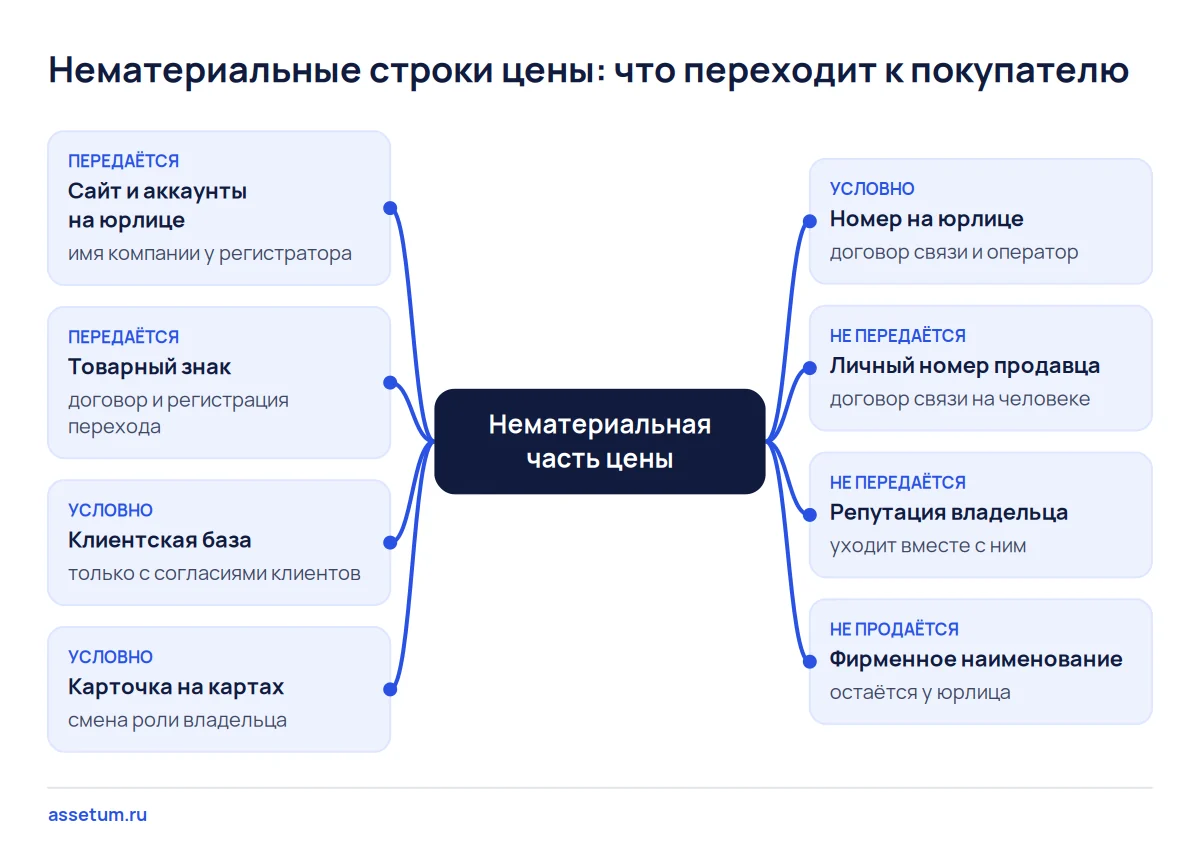 Карта нематериальных активов малого бизнеса: сайт и знак передаются, база и номер условно, репутация уходит с владельцем