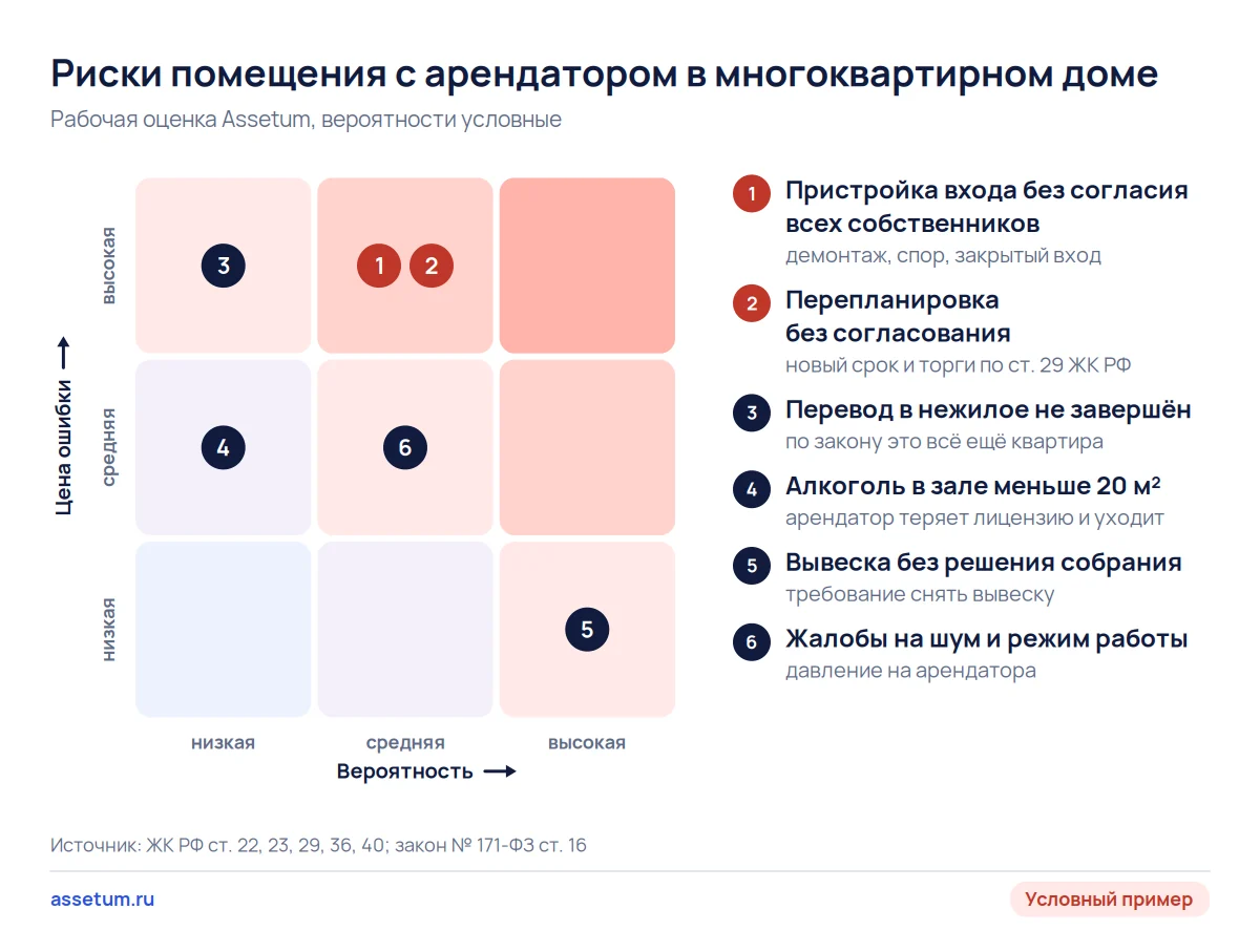 Карта рисков помещения в жилом доме: дороже всего пристройка входа без согласия собственников и самовольная перепланировка