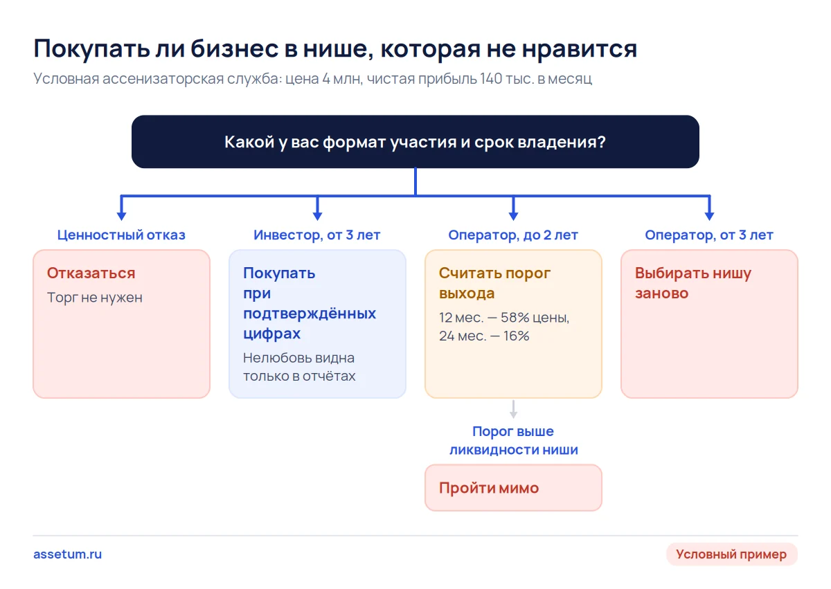 Дерево решений по нелюбимой нише: инвестору с долгим сроком покупать можно, оператору считать порог выхода или искать заново