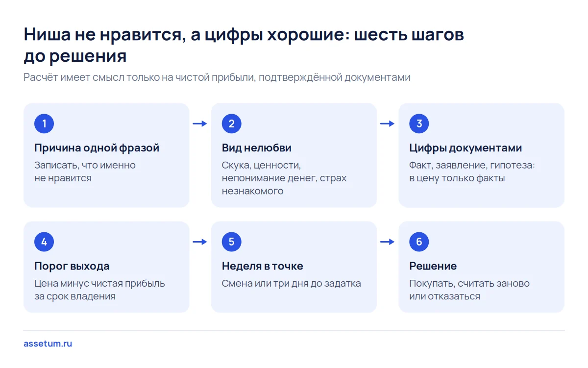 Процесс решения о покупке бизнеса в нелюбимой нише: от причины одной фразой через порог выхода к неделе в точке
