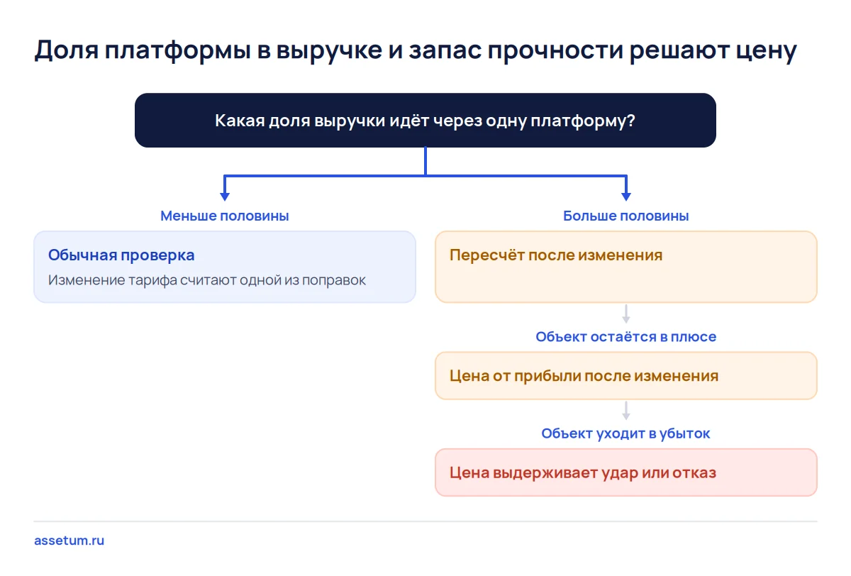 Дерево решений: при доле платформы больше половины выручки цену считают от чистой прибыли после изменения условий