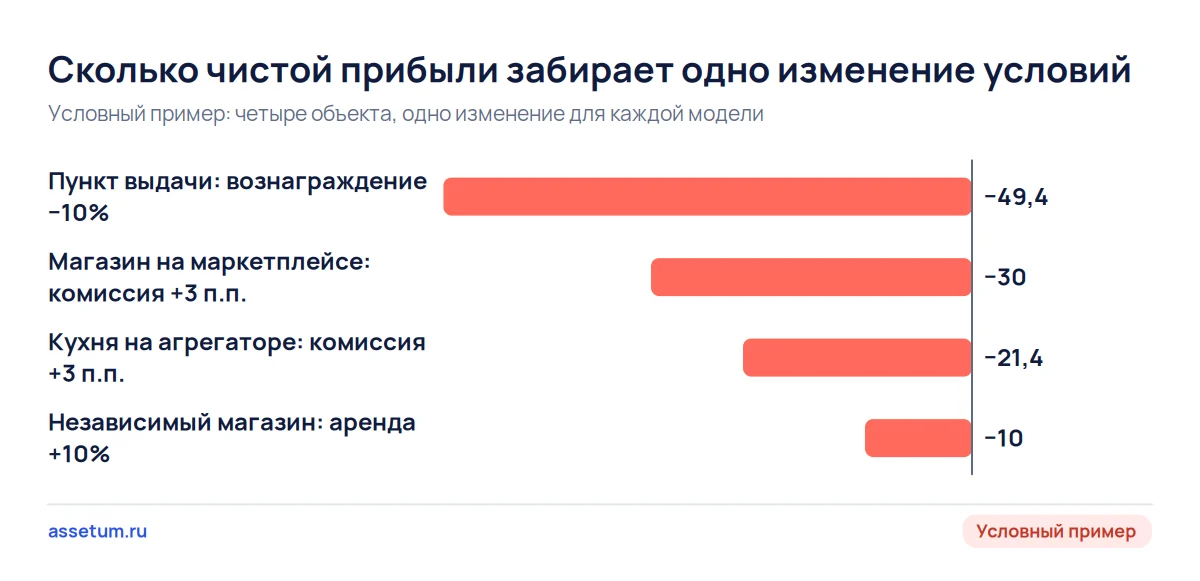 Падение чистой прибыли от одного изменения условий: пункт выдачи теряет 49%, магазин на маркетплейсе 30%, независимый 10%