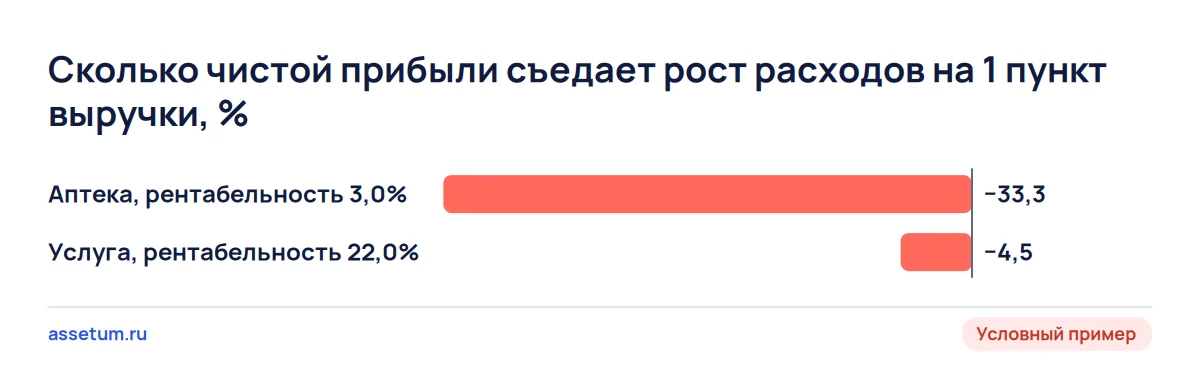 Диаграмма: рост расходов на один пункт выручки отнимает у аптеки 33,3% чистой прибыли, у услуги только 4,5%