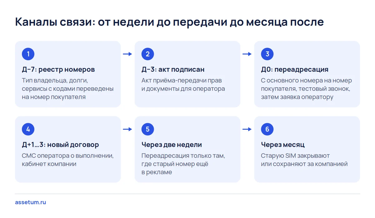 Схема передачи номера телефона при покупке бизнеса: реестр, акт, переадресация, новый договор и судьба старой SIM