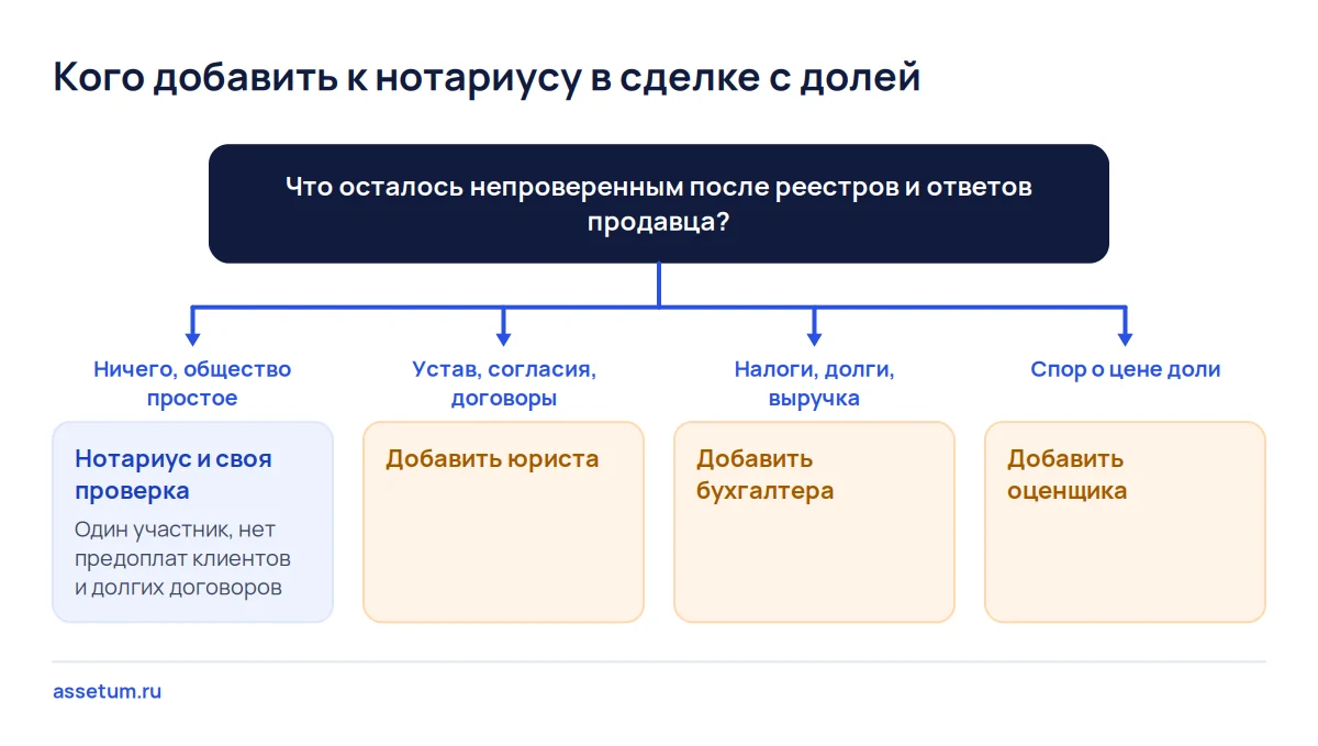Дерево решений: когда в сделке с долей хватает нотариуса, а когда к нему добавляют юриста, бухгалтера или оценщика