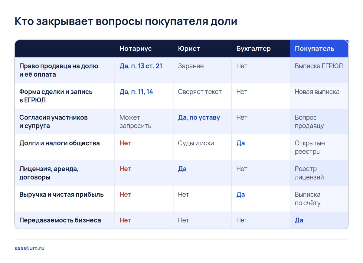Матрица вопросов покупателя доли ООО: нотариус закрывает только право на долю и форму сделки, остальное юрист и бухгалтер