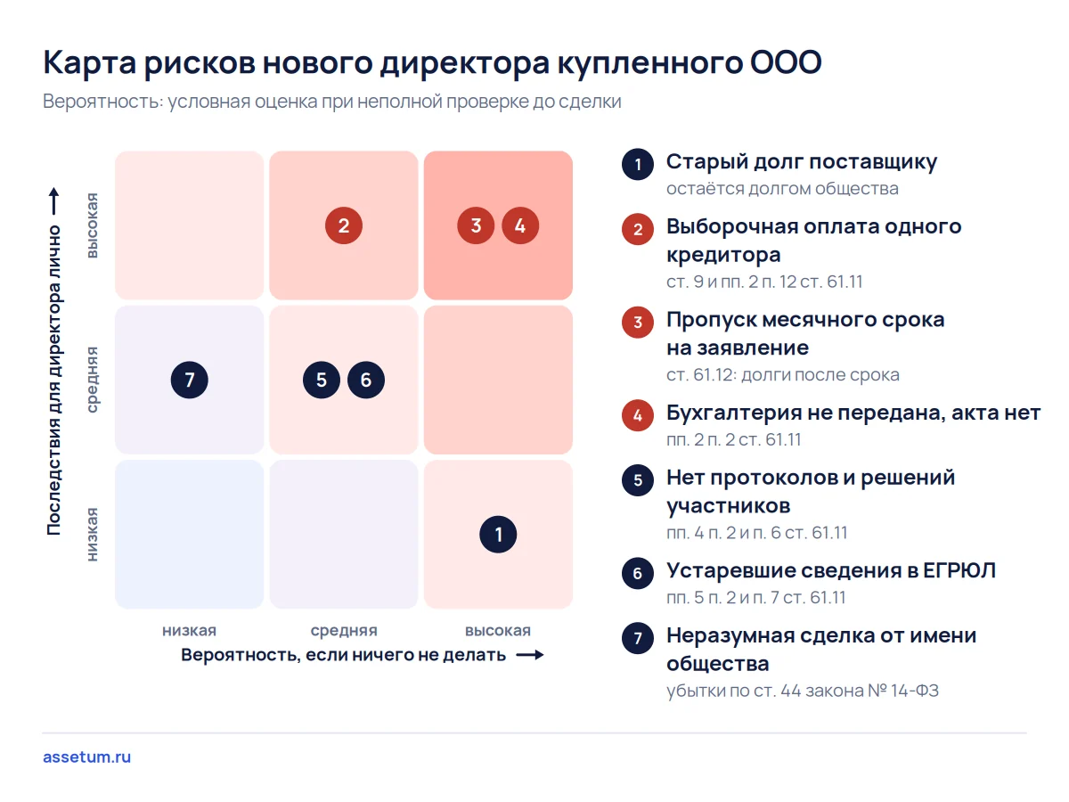 Карта рисков нового директора ООО: личный риск дают пропуск срока по ст. 9 и непереданная бухгалтерия, старый долг нет