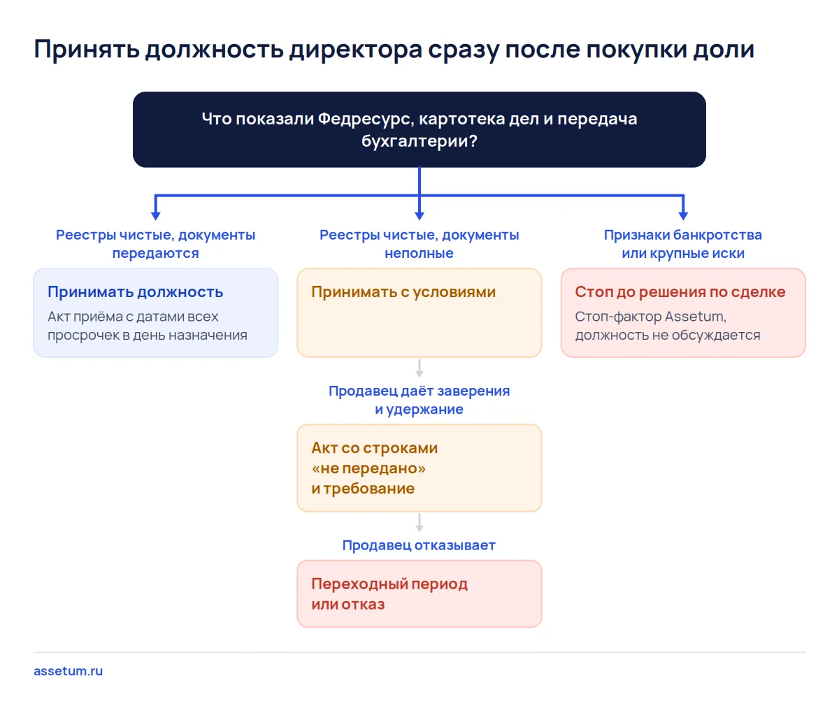 Дерево решений: принять должность директора сразу, на условиях продавца или остановить сделку по итогам проверки реестров