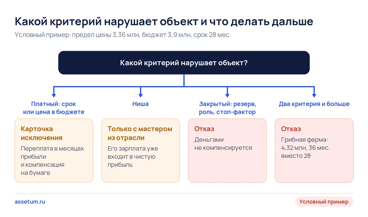 Дерево решений по объекту вне критериев: платный критерий закрывают компенсацией, нишу мастером, закрытый ведёт к отказу