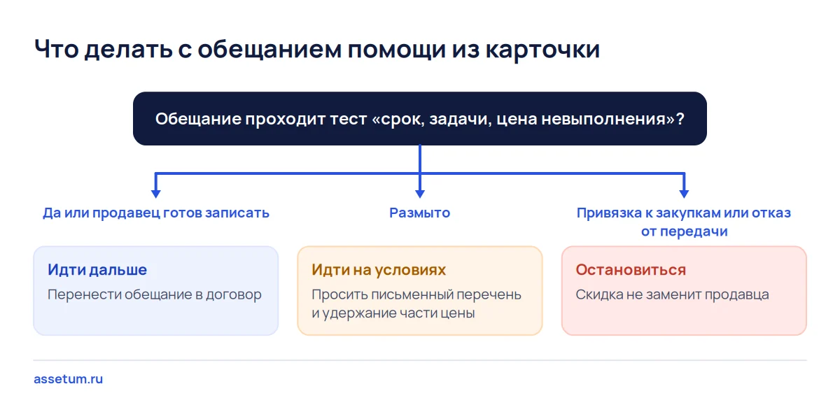 Дерево решений по обещанию помощи в объявлении: идти дальше, идти на условиях с удержанием части цены или остановиться