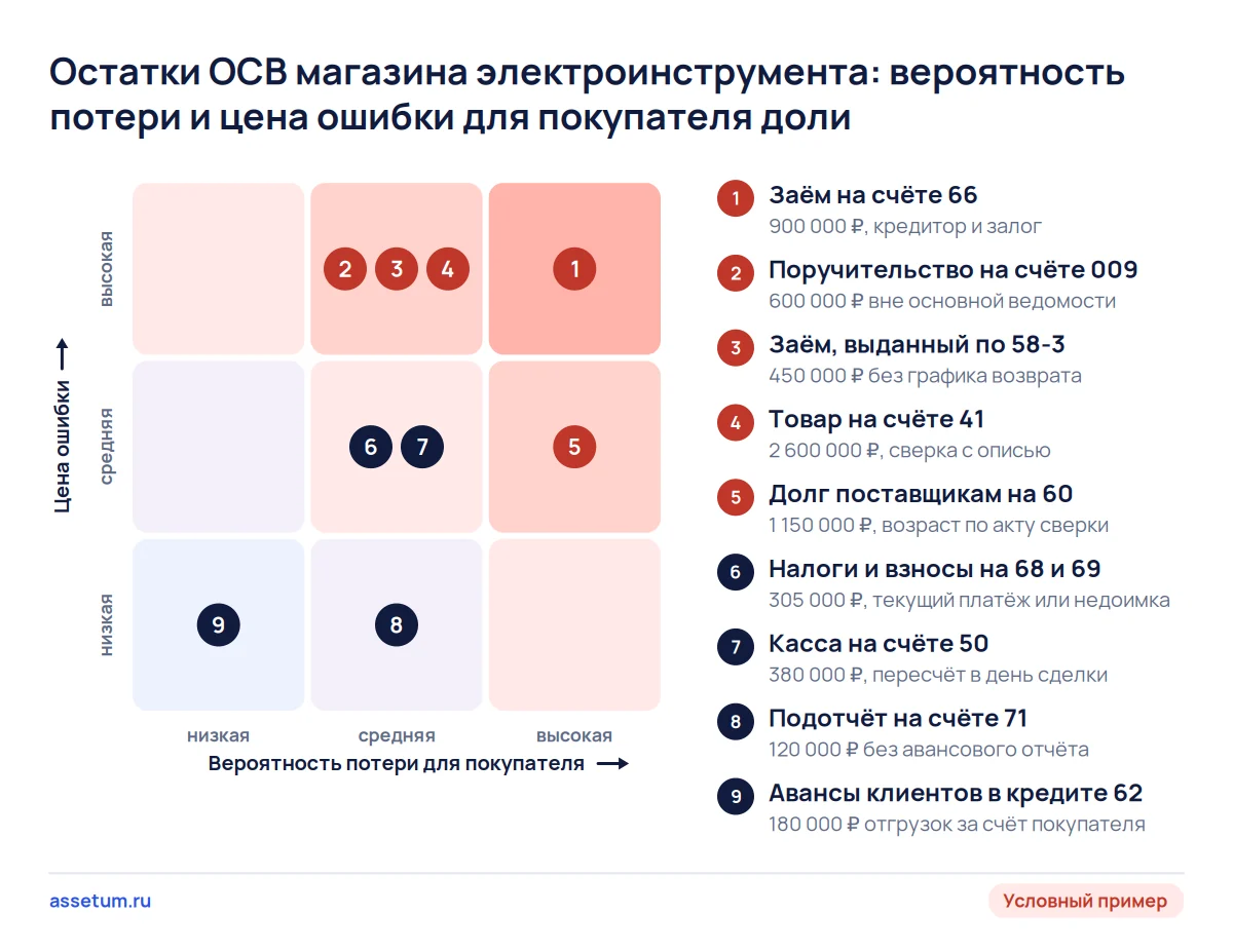 Карта рисков по остаткам ОСВ условного магазина: заём, поручительство и выданный заём опаснее всего для покупателя
