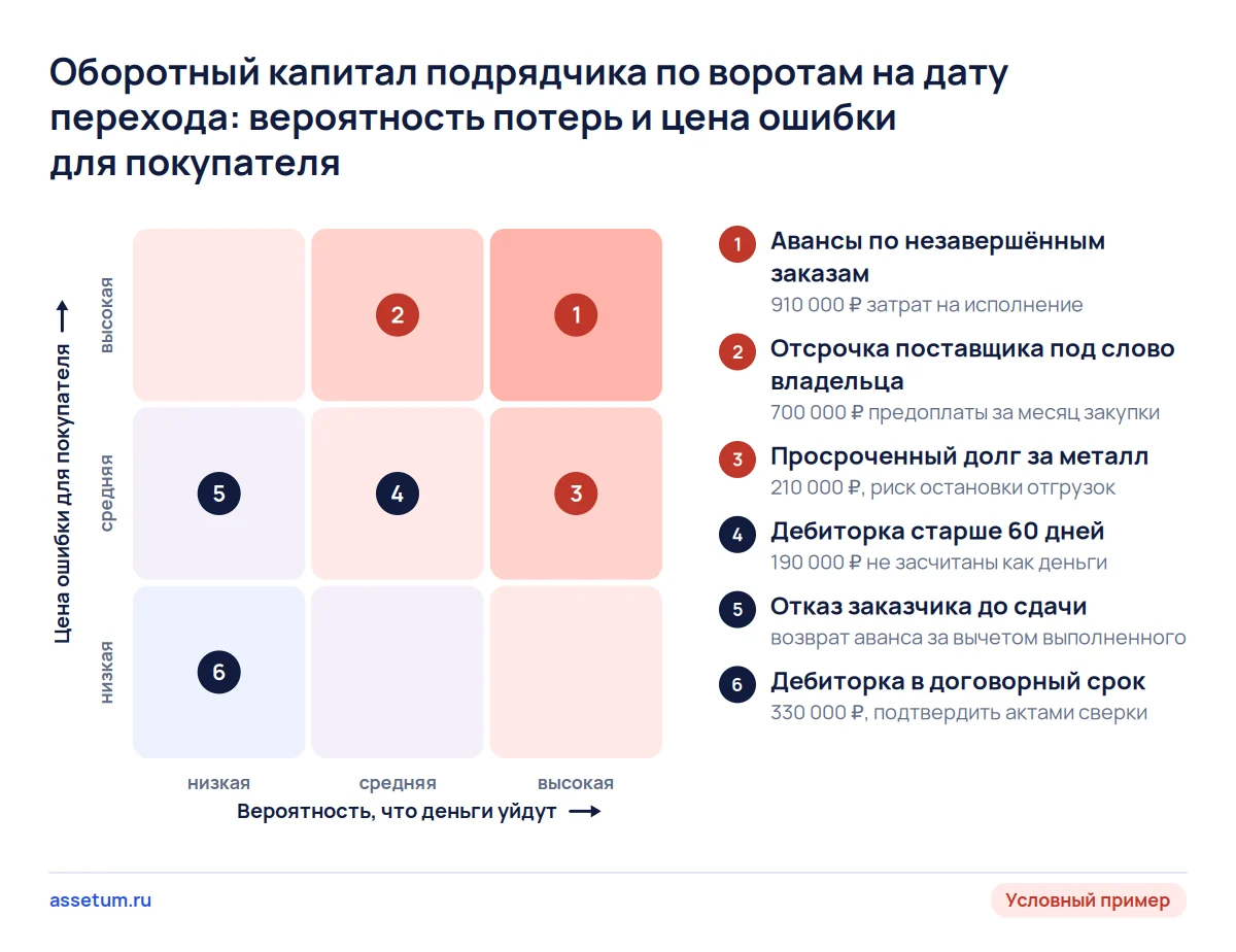 Карта рисков оборотного капитала подрядчика по воротам: авансы по незавершённым заказам и отсрочка поставщика опаснее всего