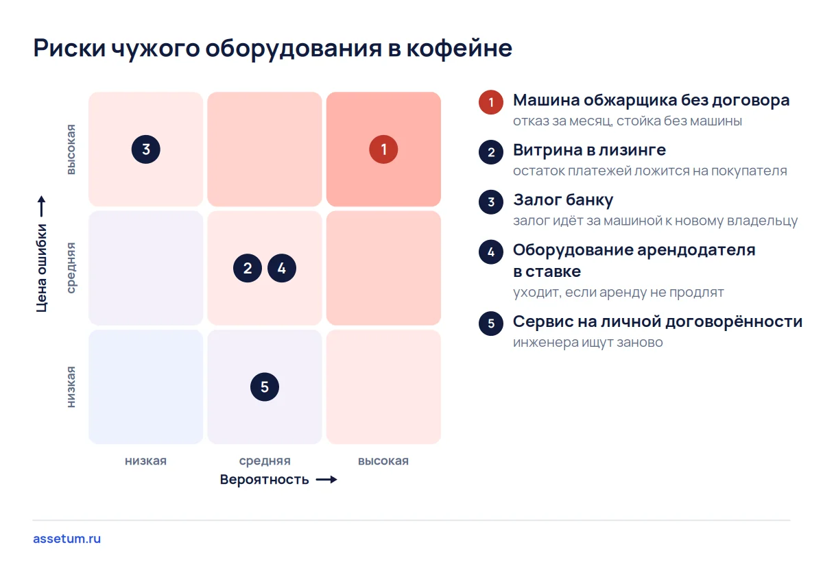 Карта рисков оборудования кофейни: машина обжарщика без договора опаснее лизинга, залога и сервиса на словах