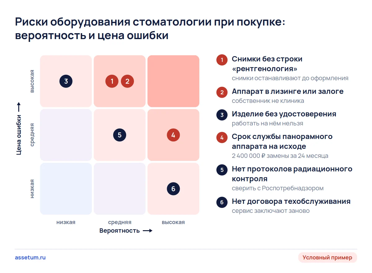Карта рисков оборудования стоматологии: рентген без лицензии и аппарат в лизинге дороже всего, ближайшая замена вероятнее
