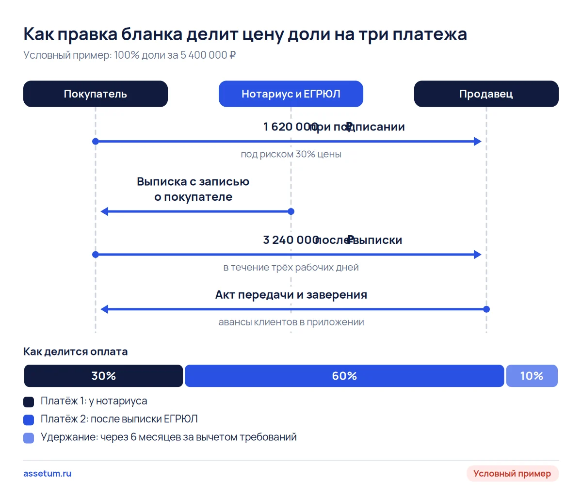 Схема оплаты доли в ООО тремя платежами 30, 60 и 10 процентов: до записи в ЕГРЮЛ у покупателя под риском только 30% цены