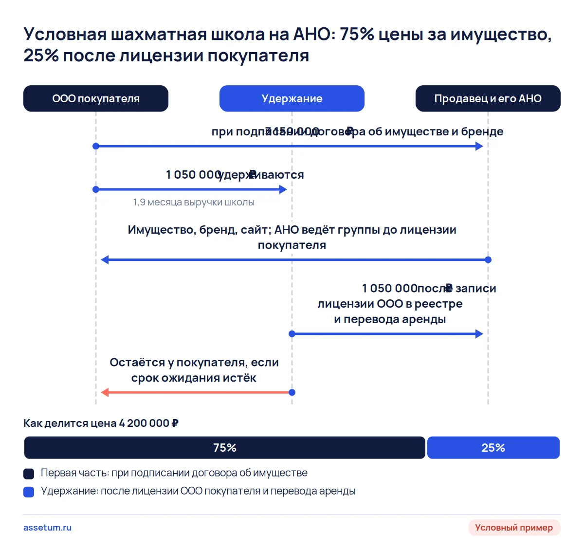 Схема сделки по условной шахматной школе на АНО: 75% цены за имущество, 25% ждут записи лицензии ООО покупателя