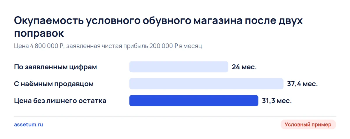 Условный обувной магазин: окупаемость 24 месяца по заявленным цифрам, 37,4 с наёмным продавцом и 31,3 по цене без хвостов