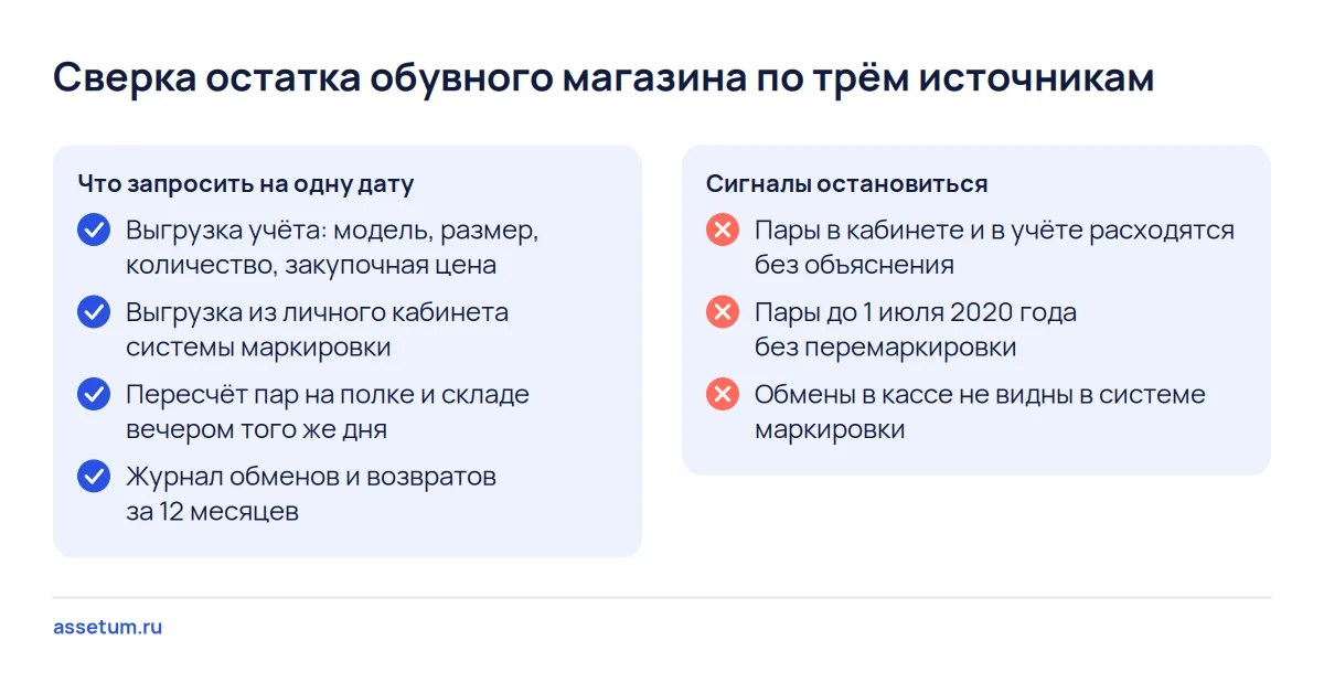 Чек-лист сверки остатка обувного магазина: учёт, кабинет системы маркировки и полка на одну дату и три сигнала отказа