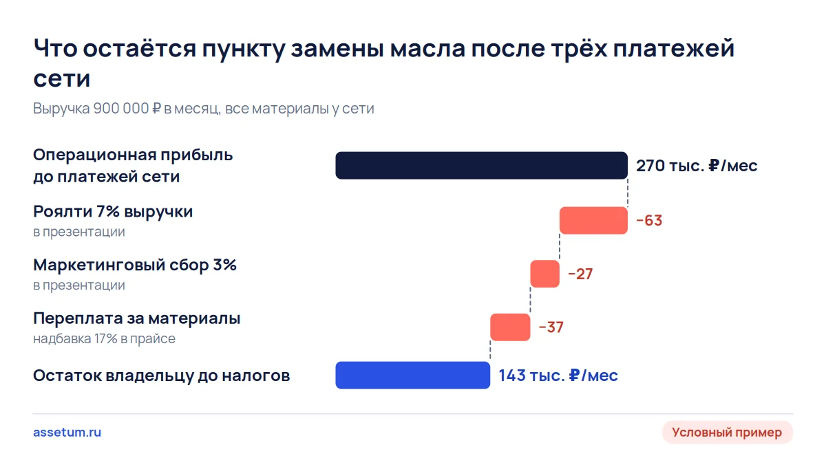 Каскад: из 270 тыс. ₽ операционной прибыли пункта замены масла сеть забирает 127 тыс. ₽, 37 тыс. из них через прайс