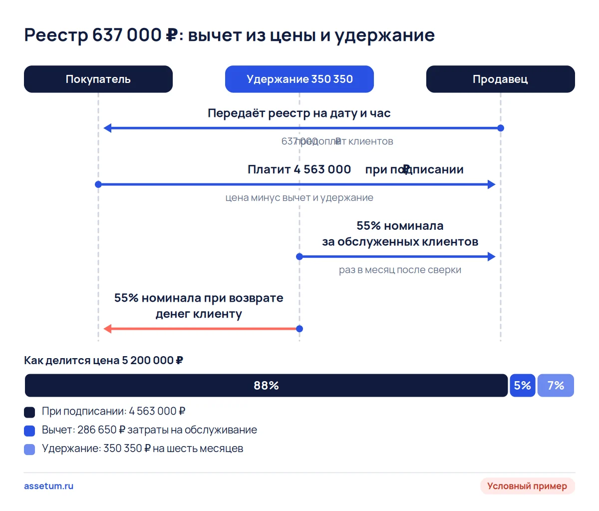 Схема условного примера: цена студии массажа делится на платёж при подписании, вычет и удержание под предоплаты клиентов