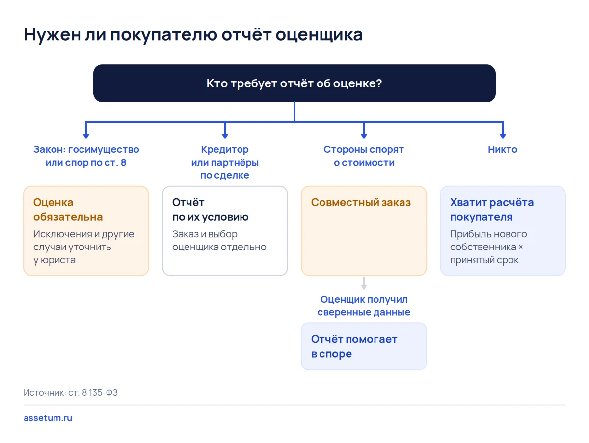 Дерево решений: отчёт оценщика нужен по закону, по условию кредитора или партнёров и в споре, иначе хватит расчёта покупателя