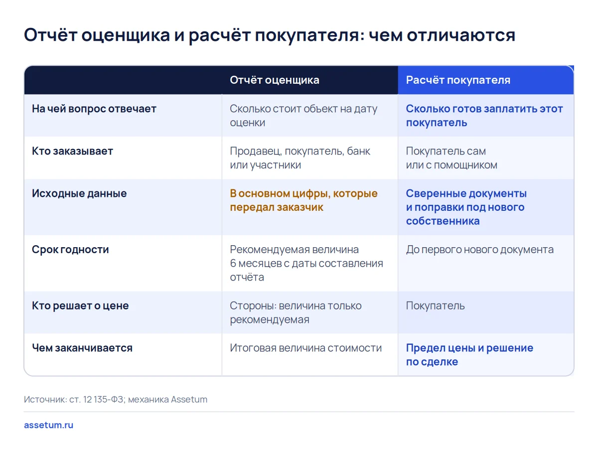 Матрица сравнивает экспертную оценку бизнеса и расчёт покупателя: цифры отчёта даёт заказчик, решение о цене за сторонами