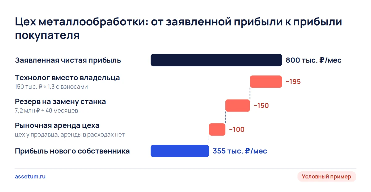 Каскад прибыли условного цеха: заявленные 800 тыс. ₽ после технолога, резерва и аренды снижаются до 355 тыс. ₽ в месяц