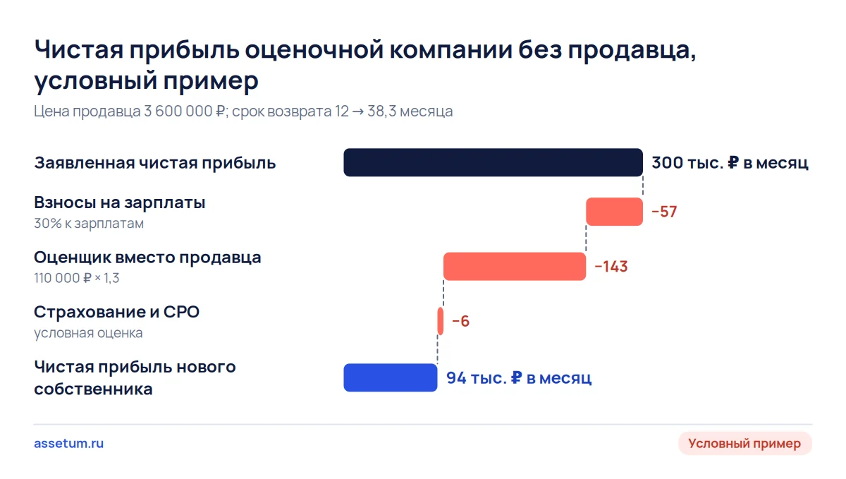 Каскад прибыли оценочной компании в условном примере: 300 тыс. ₽ заявлено, после взносов и наёмного оценщика 94 тыс. ₽