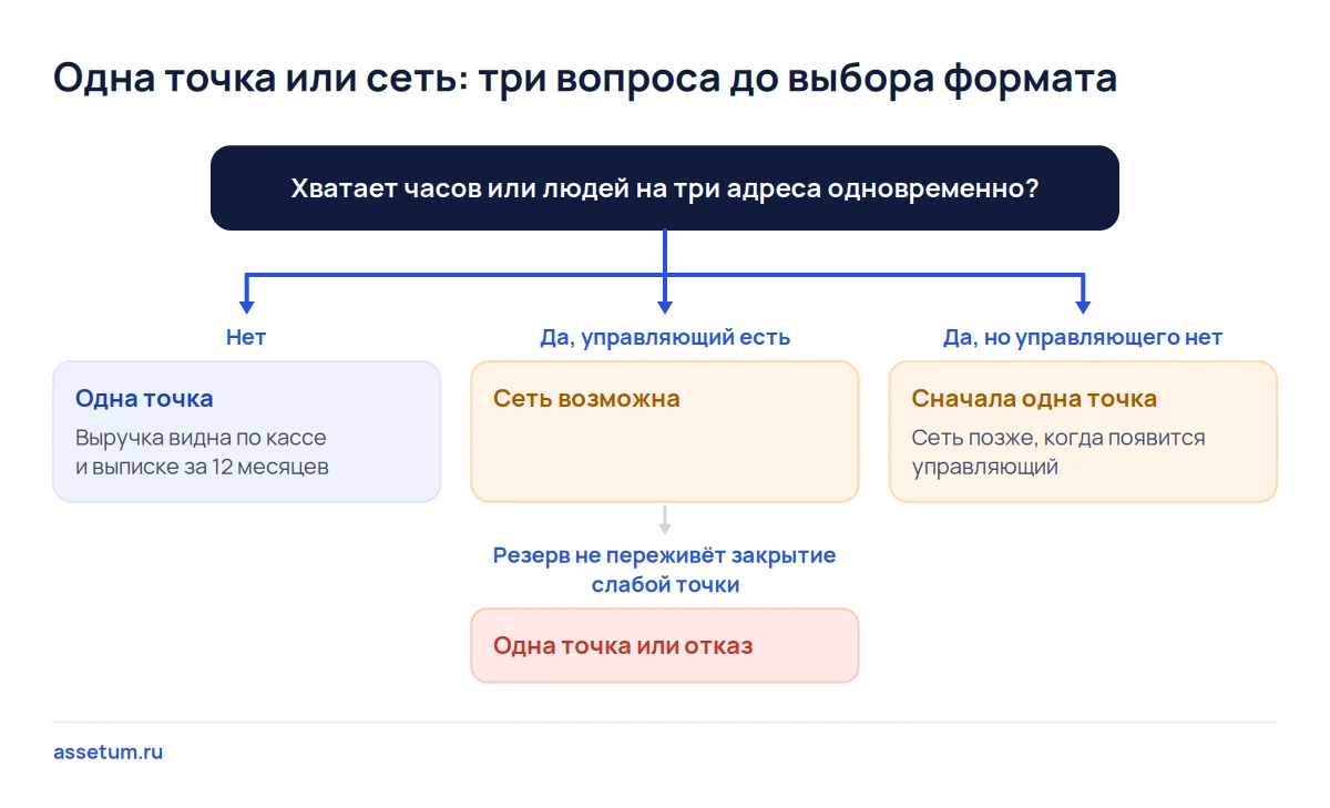 Дерево выбора: без часов на три адреса берут одну точку, сеть только с управляющим и резервом на закрытие слабой точки
