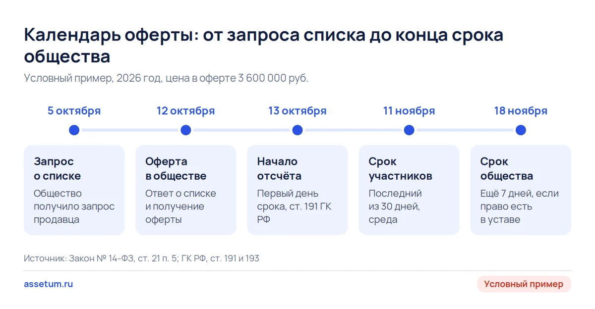 Условный календарь оферты о продаже доли: оферта в обществе 12 октября, срок участников до 11 ноября, общества до 18 ноября