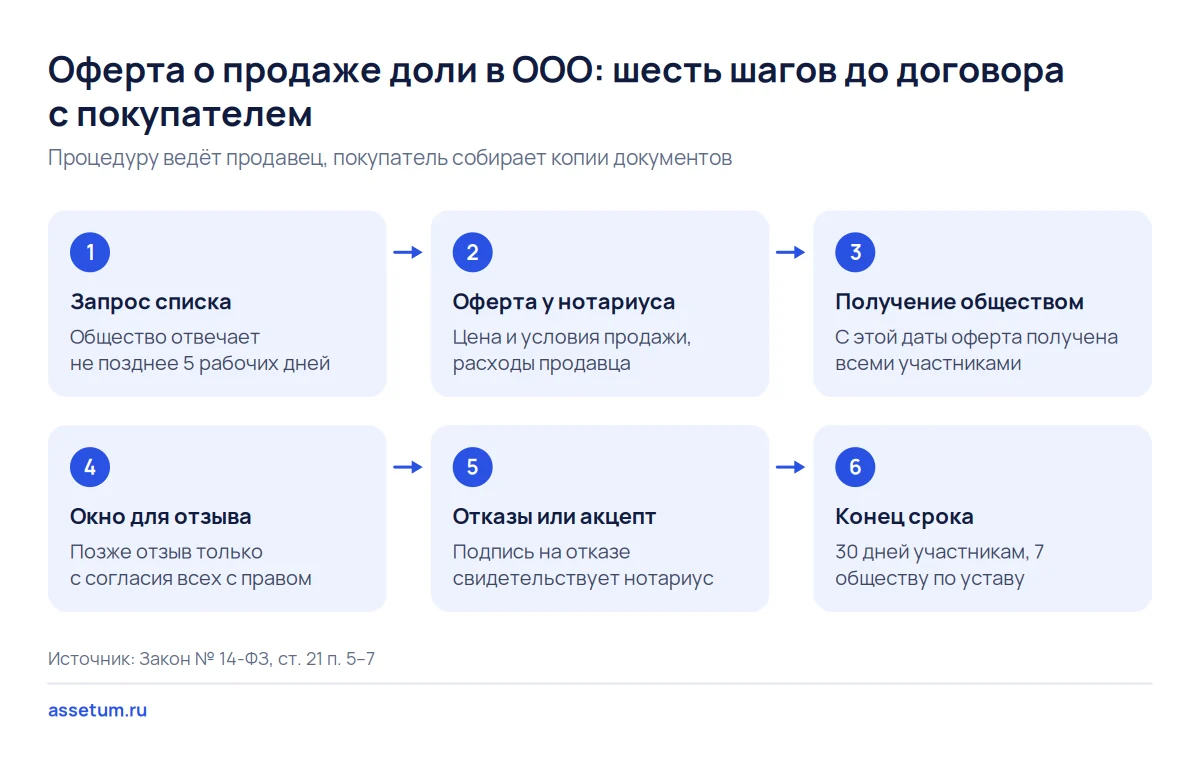 Шесть шагов оферты о продаже доли в ООО: от запроса списка участников до конца срока и договора с покупателем