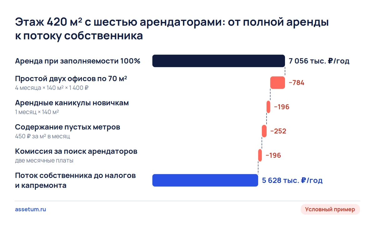 Каскад для условного офисного этажа: из 7,06 млн ₽ годовой аренды после двух смен арендаторов остаётся 5,63 млн ₽