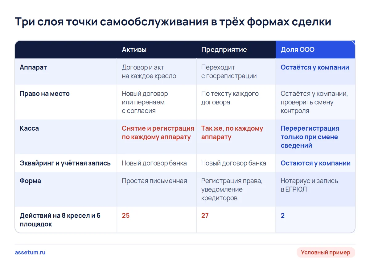Матрица: аппарат, место и касса точки в трёх формах сделки; у сети из 8 кресел доля ООО даёт 2 действия, активы 25