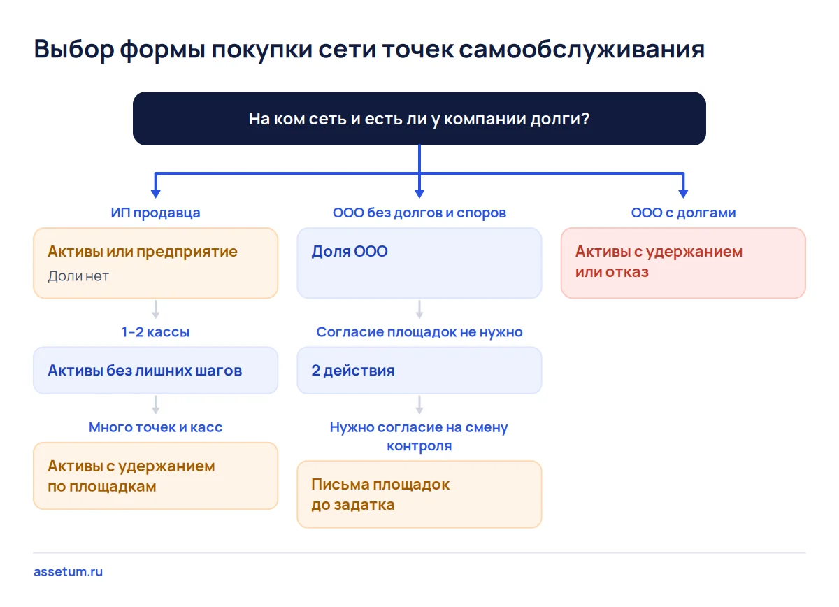 Дерево выбора формы покупки сети автоматов: продавец ИП или ООО, согласие площадок, долги компании и итоговая форма