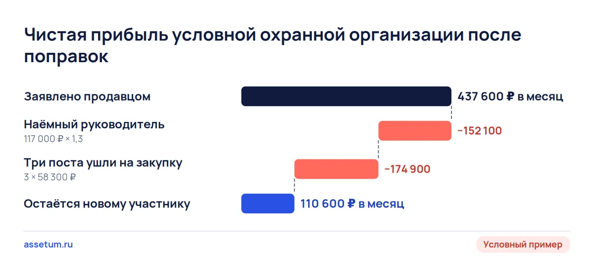 Каскад условной ЧОО: заявленные 437 600 ₽ после оплаты руководителя и потери трёх постов дают 110 600 ₽ в месяц