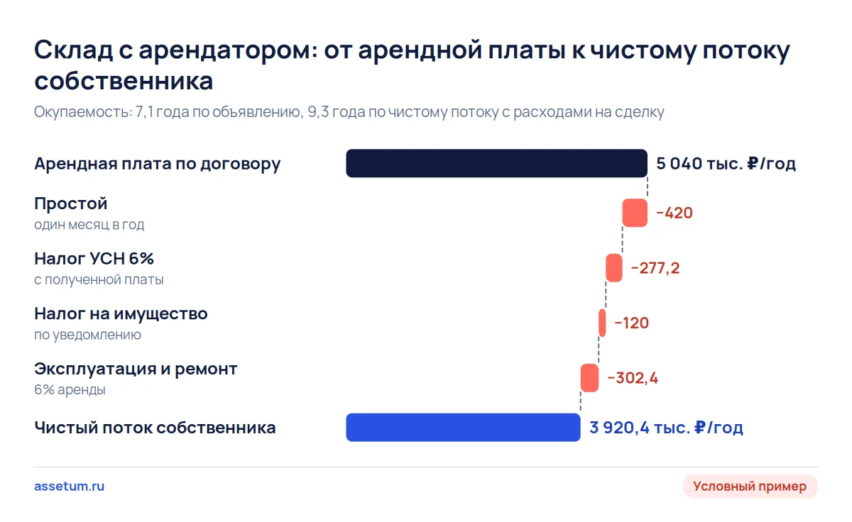 Каскад условного склада: годовая аренда 5 040 тыс. ₽ после простоя, налогов и эксплуатации даёт чистый поток 3 920 тыс. ₽
