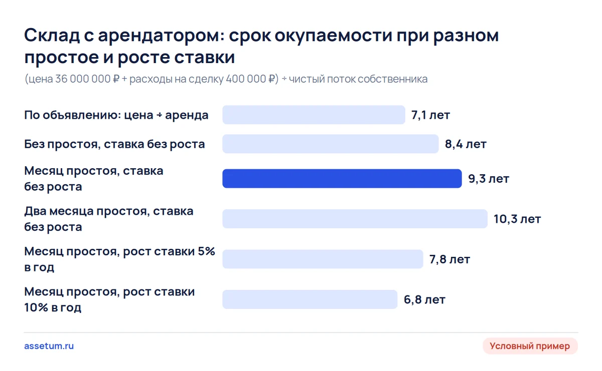 Столбцы окупаемости условного склада с арендатором: 7,1 года по объявлению и от 6,8 до 10,3 года после расходов собственника