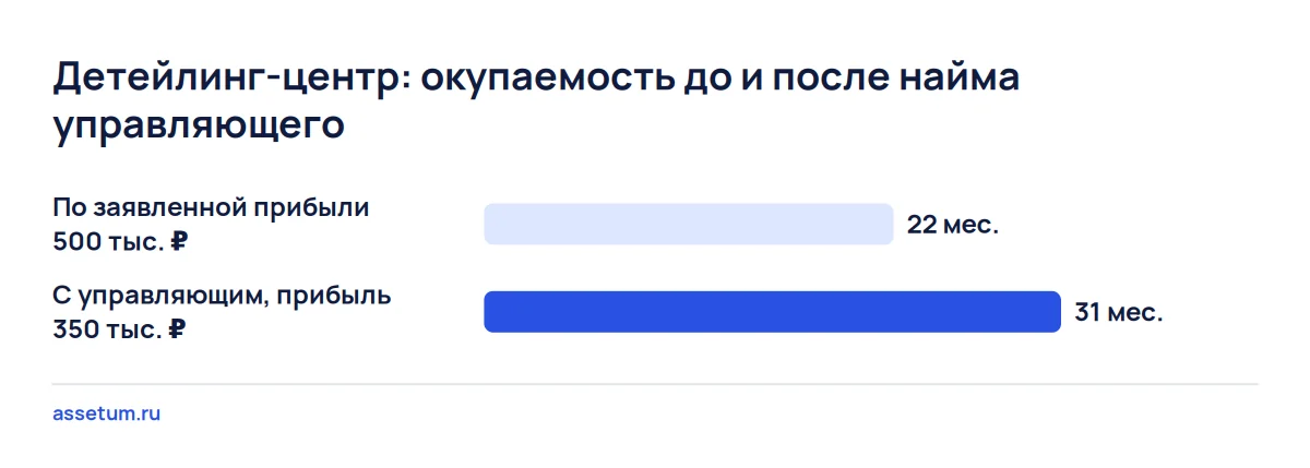 Столбцы окупаемости детейлинг-центра за 11 млн ₽: 22 месяца по заявленным цифрам и около 31 после найма управляющего